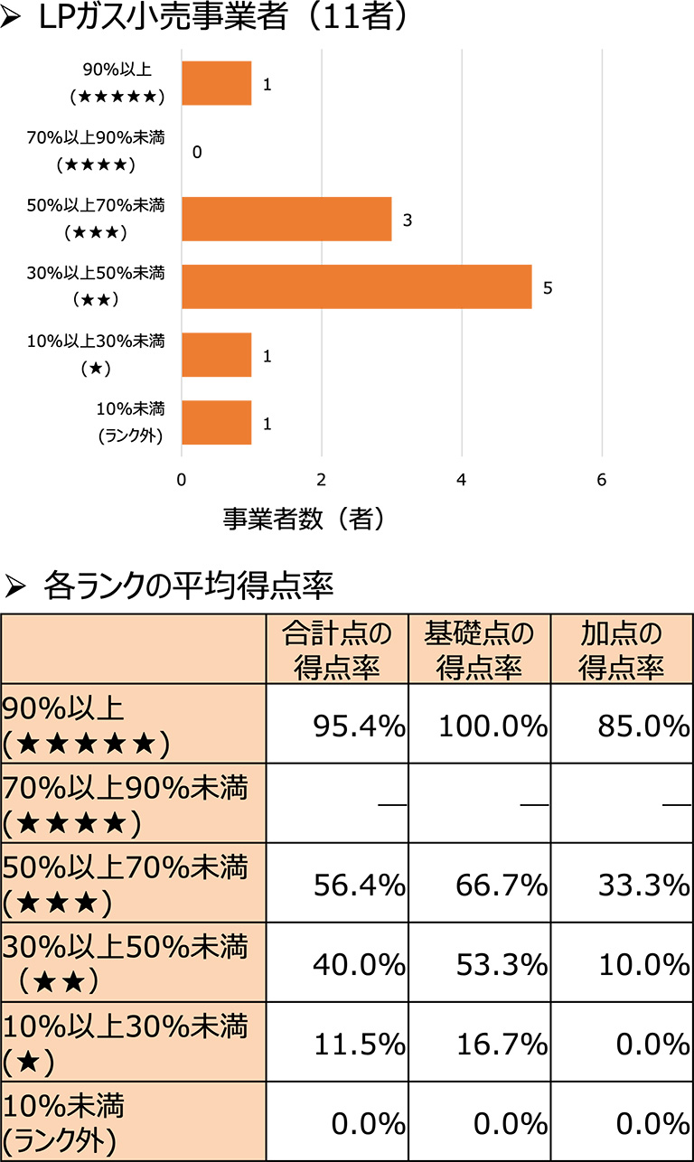LPガス小売事業者のランキンググラフと各ランクの平均得点率