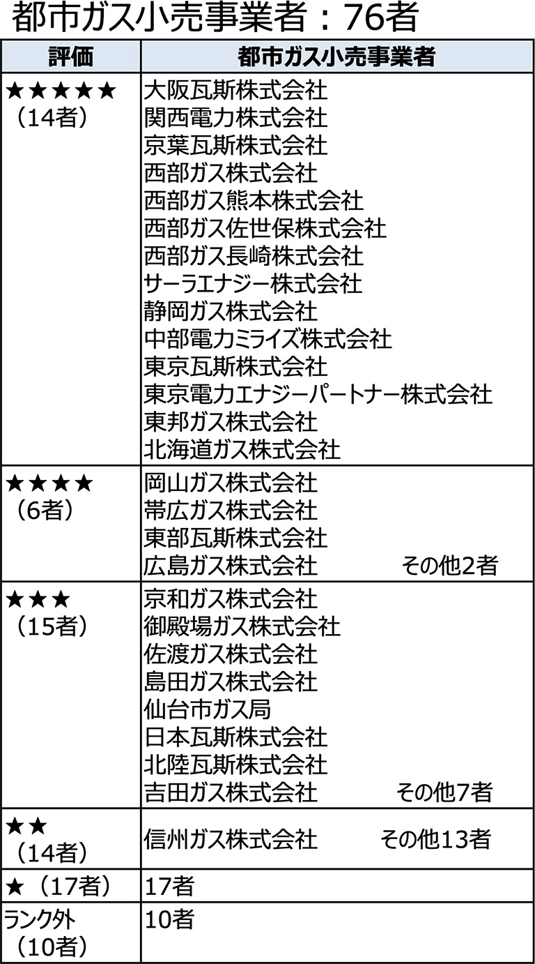 都市ガス小売事業者の評価結果一覧