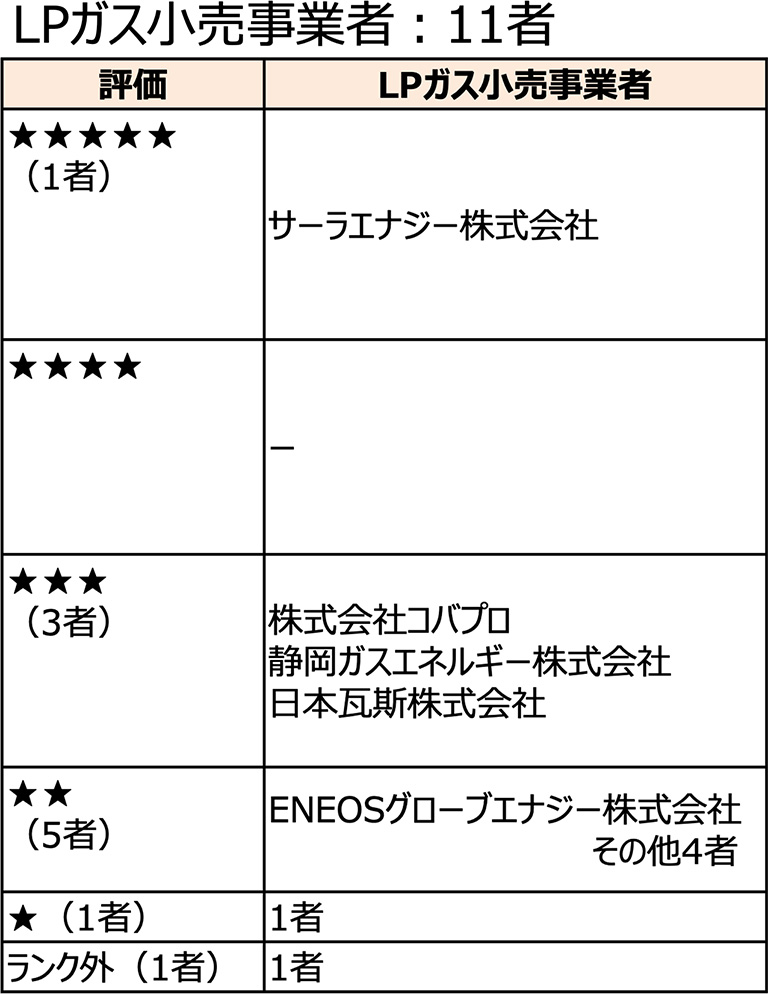 LPガス小売事業者の評価結果一覧