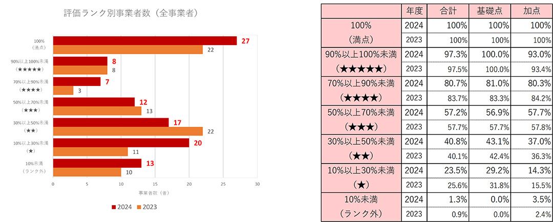 小売電気事業者のランキンググラフと各ランクの平均得点率