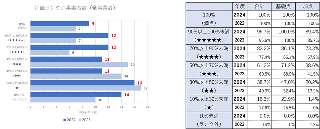 都市ガス小売事業者のランキンググラフと各ランクの平均得点率