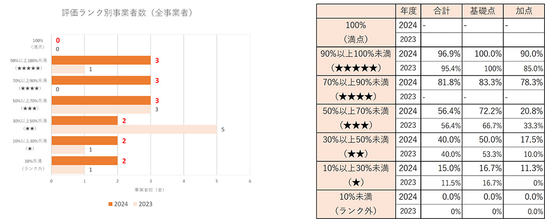 LPガス小売事業者のランキンググラフと各ランクの平均得点率