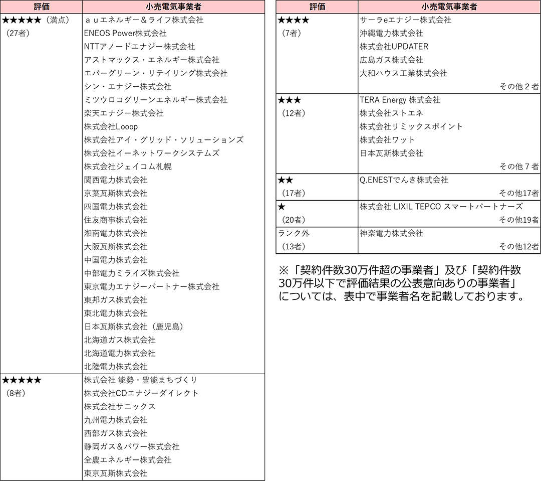小売電気事業者の評価結果一覧