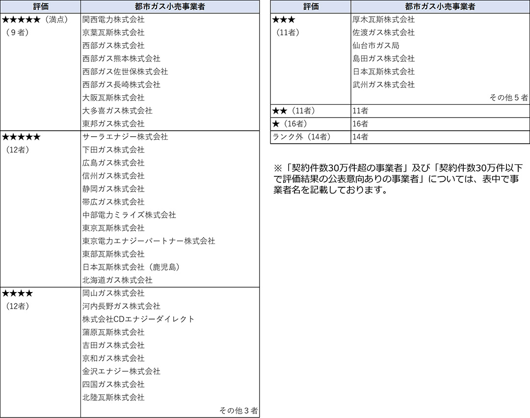 都市ガス小売事業者の評価結果一覧