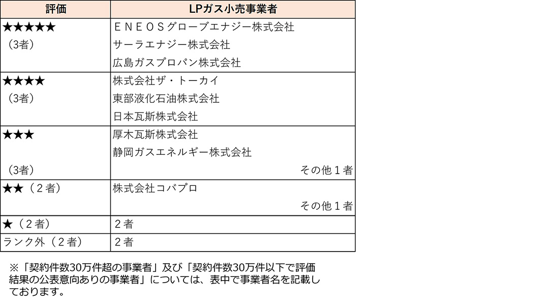LPガス小売事業者の評価結果一覧