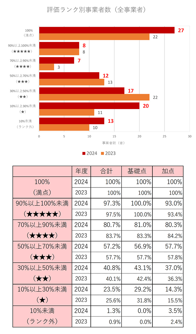 小売電気事業者のランキンググラフと各ランクの平均得点率