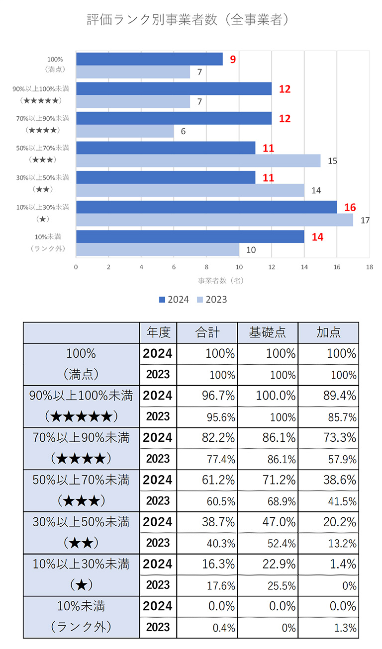 都市ガス小売事業者のランキンググラフと各ランクの平均得点率