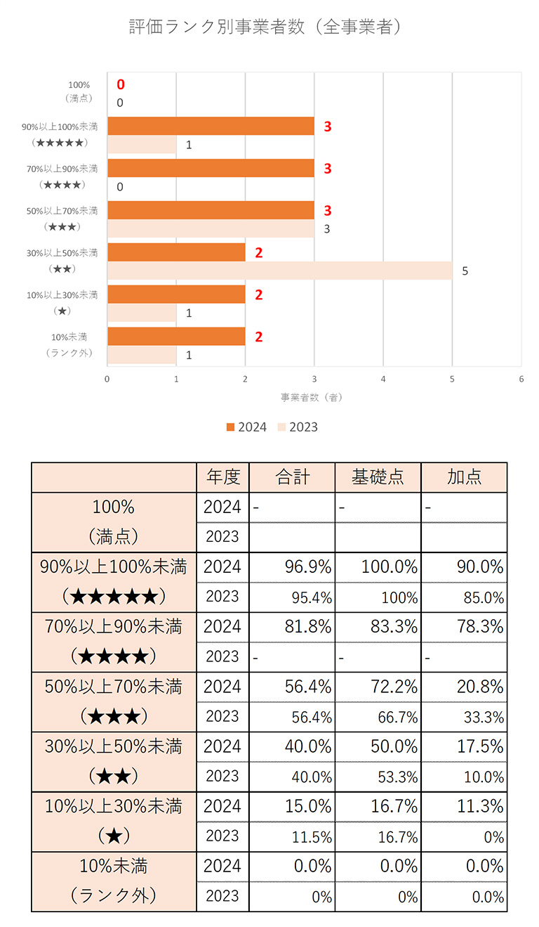 LPガス小売事業者のランキンググラフと各ランクの平均得点率