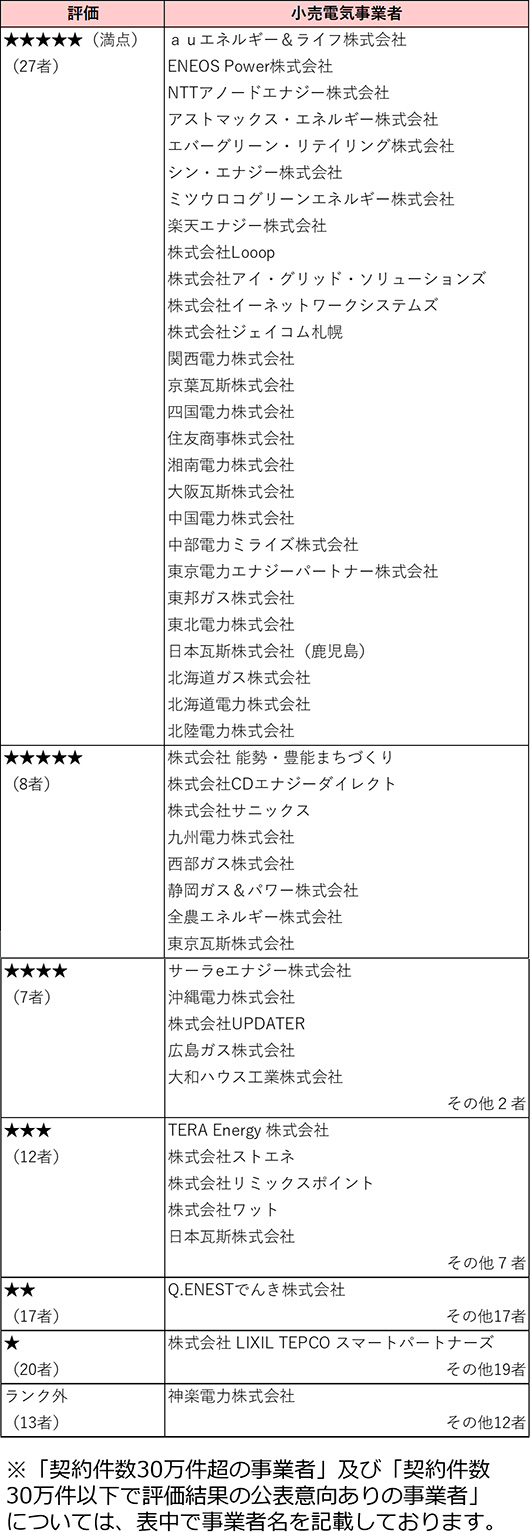 小売電気事業者の評価結果一覧