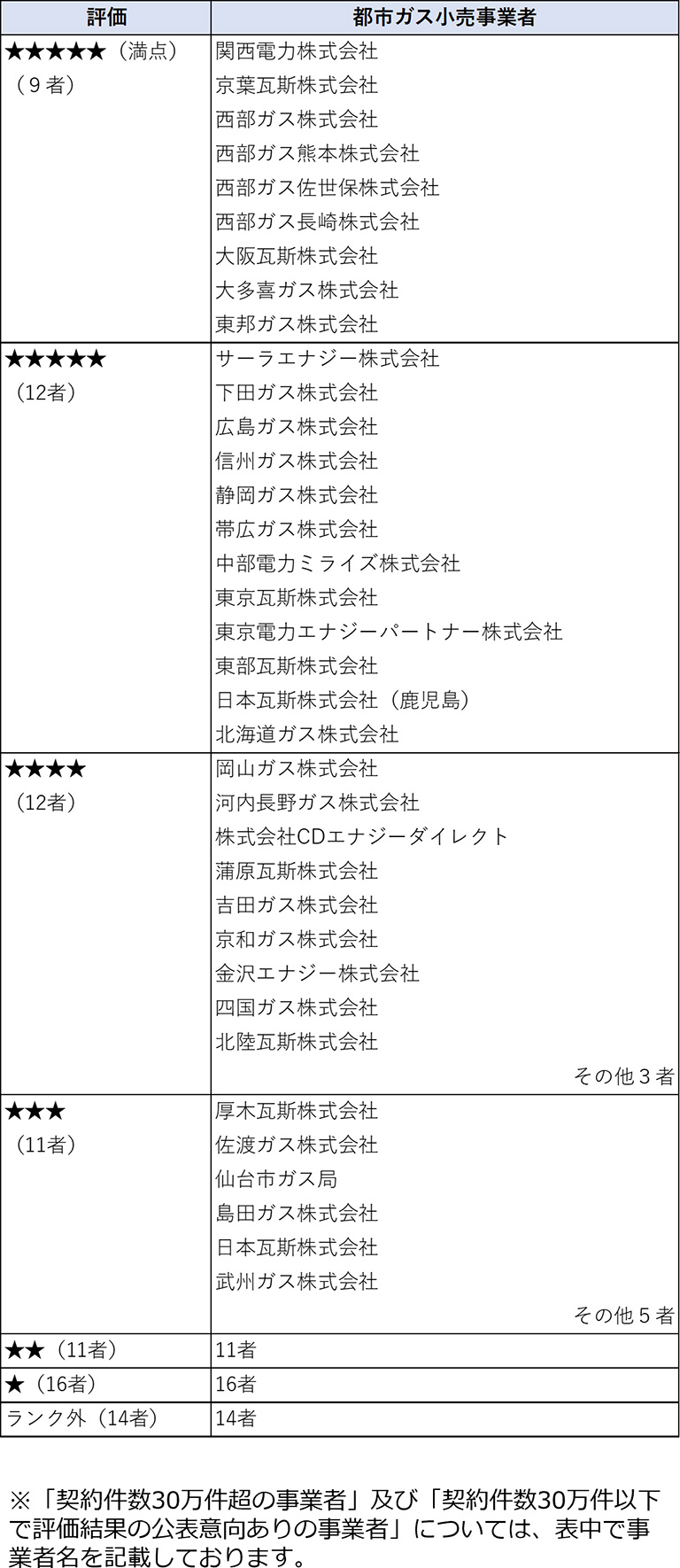 都市ガス小売事業者の評価結果一覧