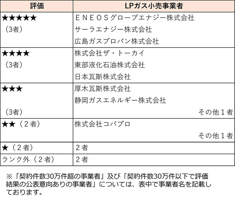 LPガス小売事業者の評価結果一覧