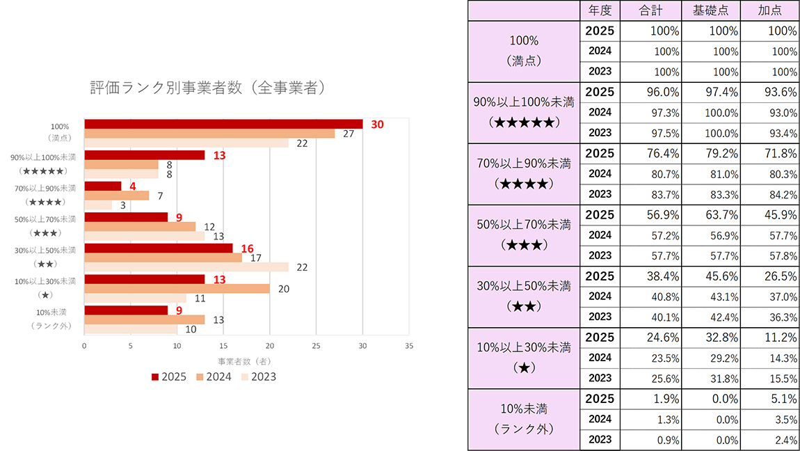 小売電気事業者のランキンググラフと各ランクの平均得点率