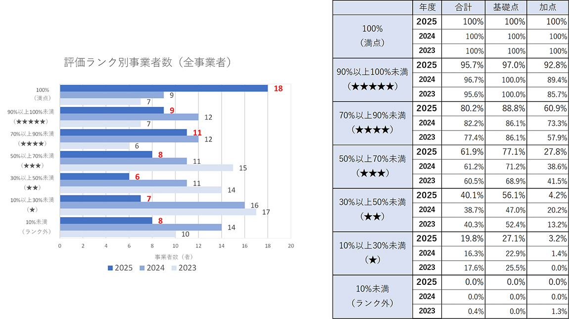 都市ガス小売事業者のランキンググラフと各ランクの平均得点率