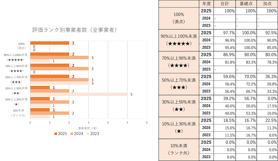 LPガス小売事業者のランキンググラフと各ランクの平均得点率