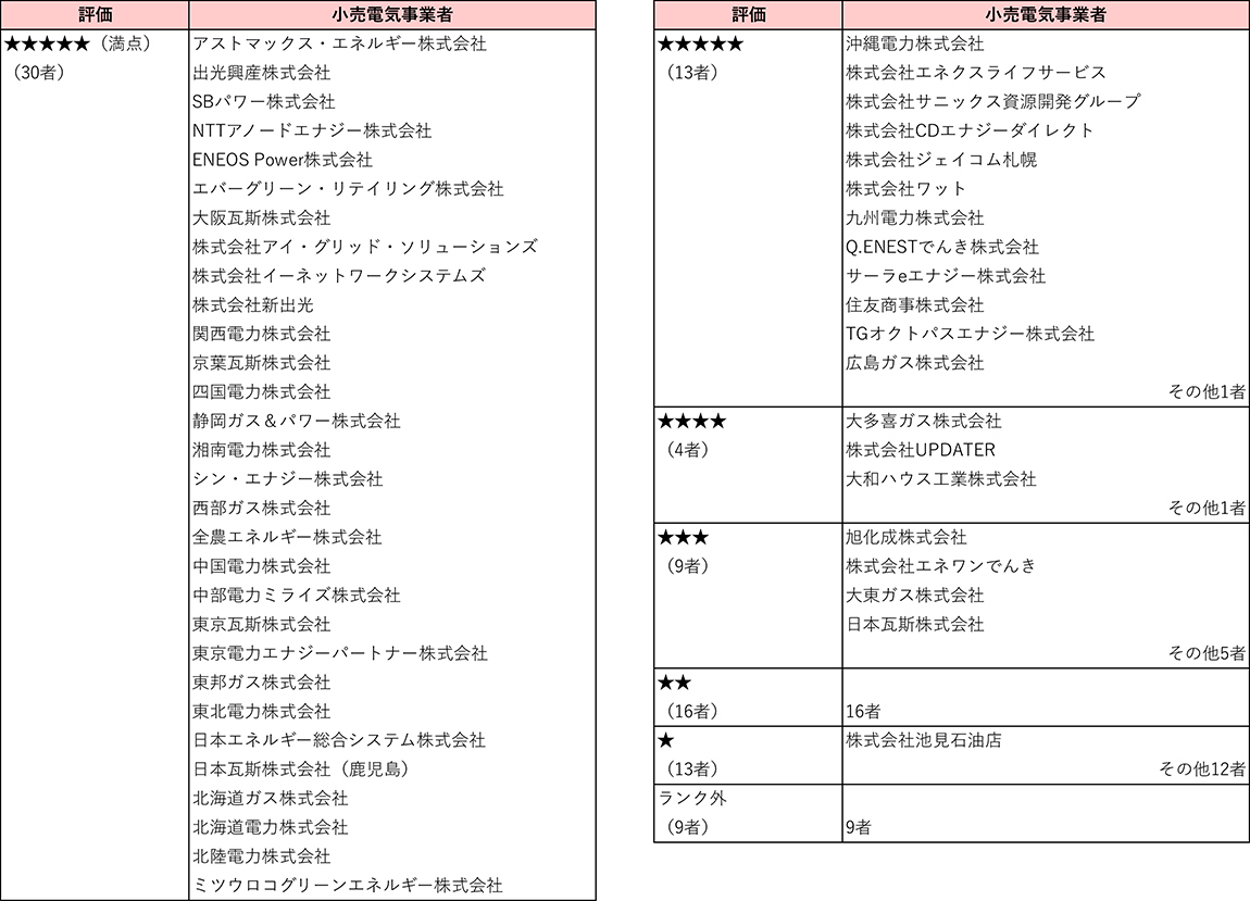 小売電気事業者の評価結果一覧