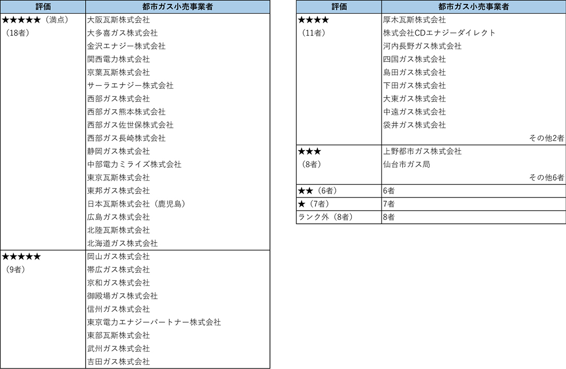 都市ガス小売事業者の評価結果一覧