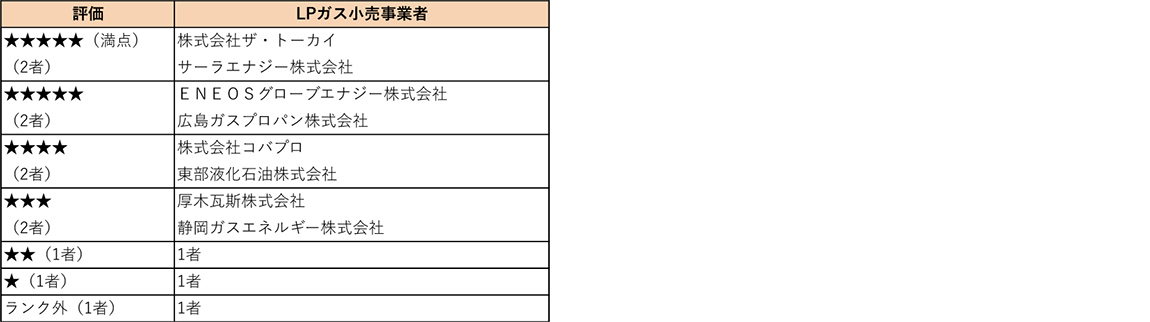 LPガス小売事業者の評価結果一覧