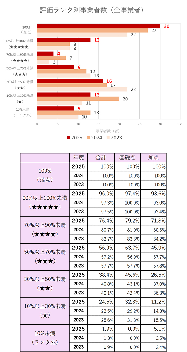 小売電気事業者のランキンググラフと各ランクの平均得点率