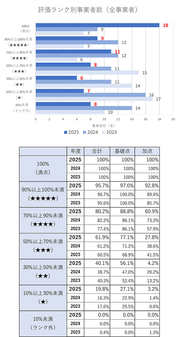 都市ガス小売事業者のランキンググラフと各ランクの平均得点率