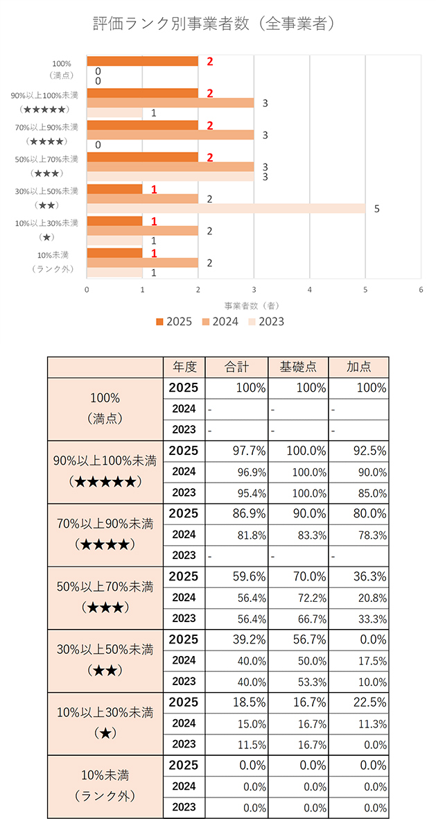 LPガス小売事業者のランキンググラフと各ランクの平均得点率