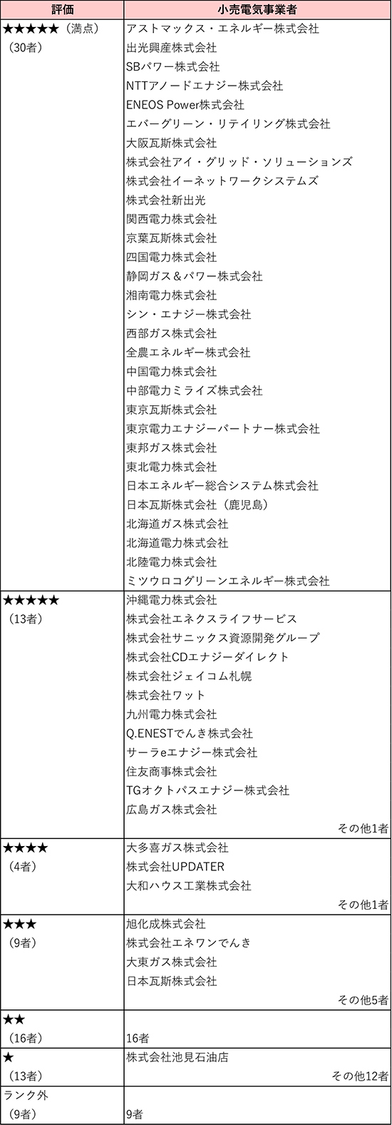 小売電気事業者の評価結果一覧