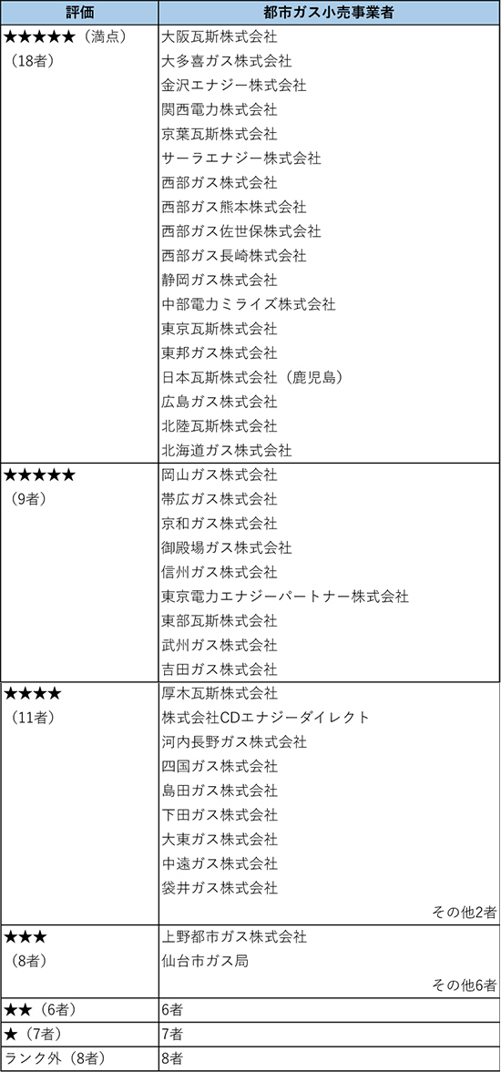 都市ガス小売事業者の評価結果一覧