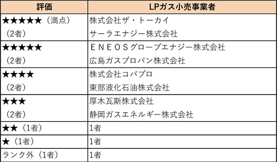 LPガス小売事業者の評価結果一覧