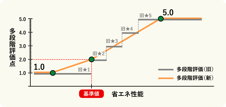 新しいラベルの変更点 多段階評価点 省エネルギーラベル 年間目安エネルギー料金
