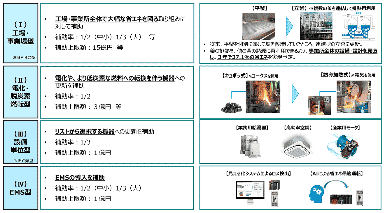 省エネルギー設備への更新支援の概要