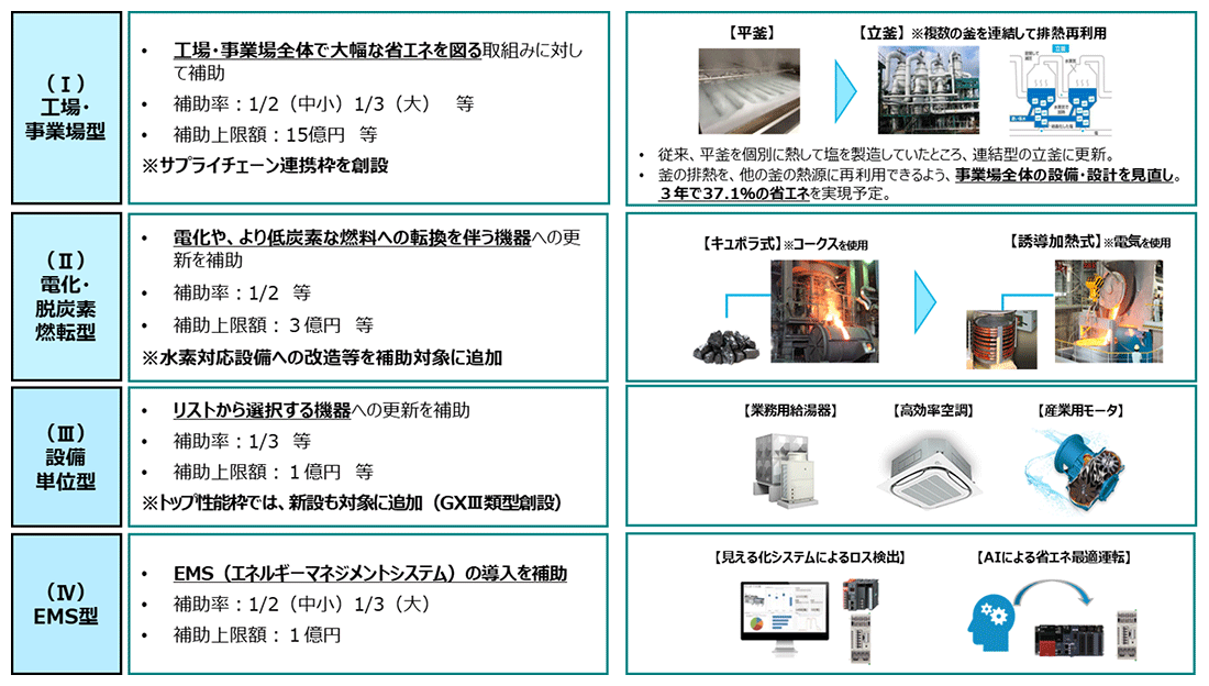 省エネルギー設備への更新支援の概要
