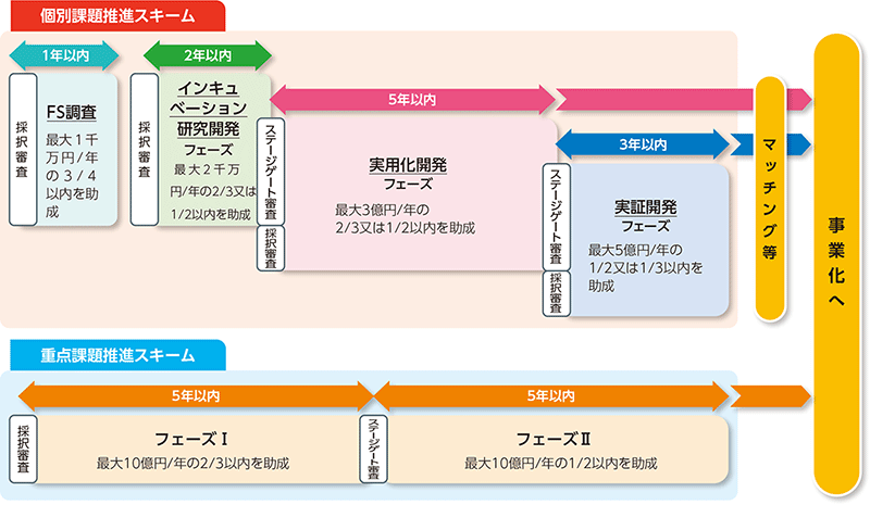 脱炭素社会実現に向けた省エネルギー技術の研究開発・社会実装促進プログラムのイメージ図