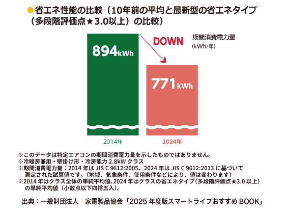 ●省エネ性能の比較