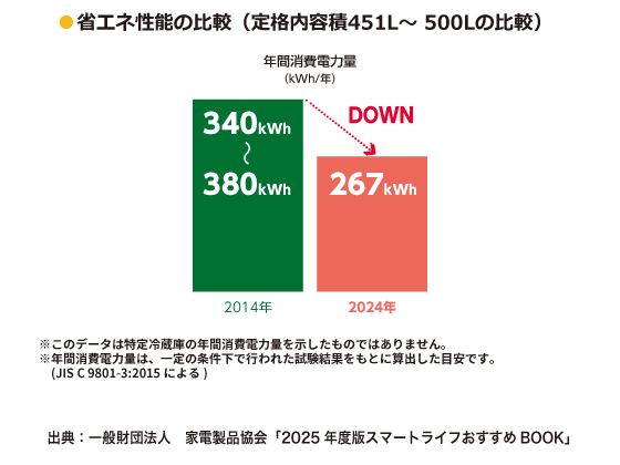 ●省エネ性能の推移（451〜500Lの例）