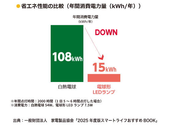 ●消費電力の比較