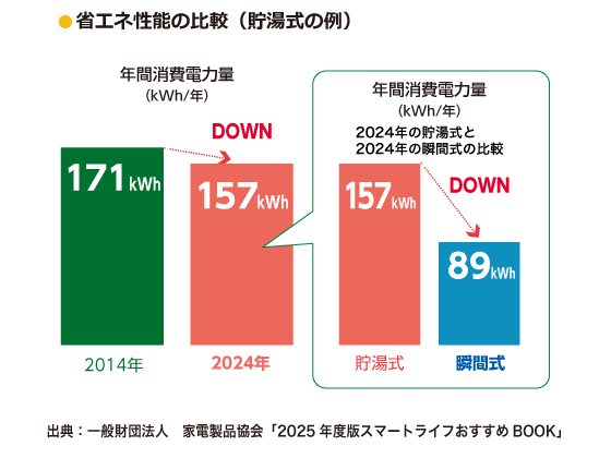 ●省エネ性能の比較（貯湯式の例）
