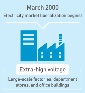 March 2000 Electricity market liberalization begins! Extra-high voltage Large-scale factories, department stores, and office buildings