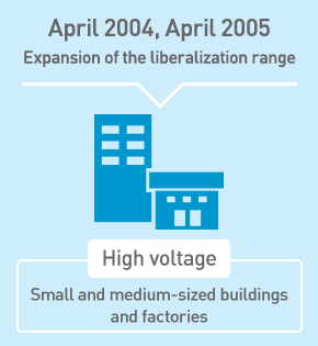 April 2004, April 2005 Expansion of the liberalization range High voltage Small and medium-sized buildings and factories