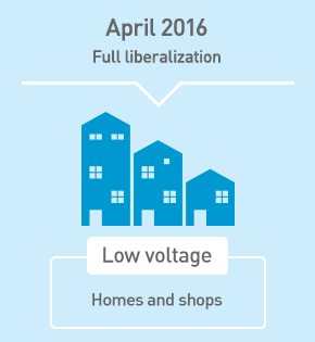 April 2016 Full liberalization Low voltage Homes and shops