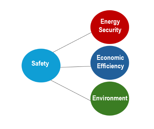 This diagram shows the basic energy policy S+3E.