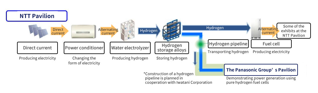 This diagram shows how the NTT Pavilion and the Panasonic Group Pavillion work together to demonstrate a hydrogen supply chain model.