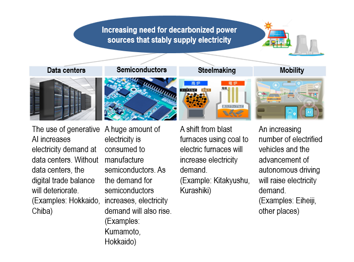This diagram shows the increasing need for decarbonized power sources that stably supply electricity to data centers, semiconductor factories, steelmaking, and mobility 