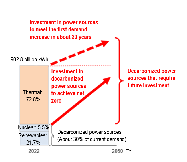 This diagram shows that more investment in decarbonized power sources is needed to meet the increase in electricity demand toward 2050 in comparison with 2022.