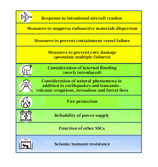 This table shows the new regulatory requirements for nuclear power generation.