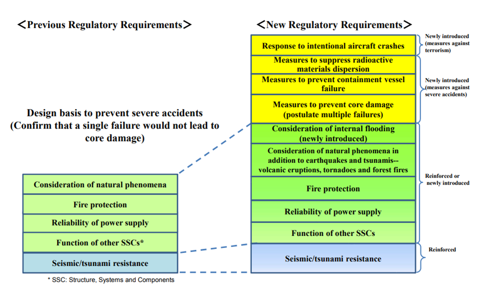 These two tables show a comparison between the previous and new regulatory requirements. 