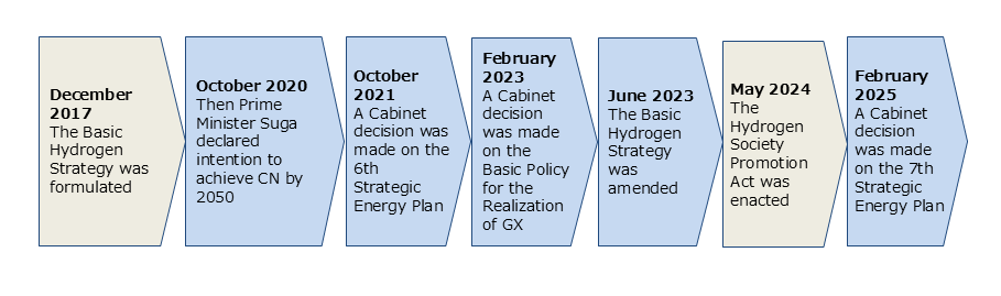 This table shows Japan's policy development for hydrogen and its derivatives in chronological order.