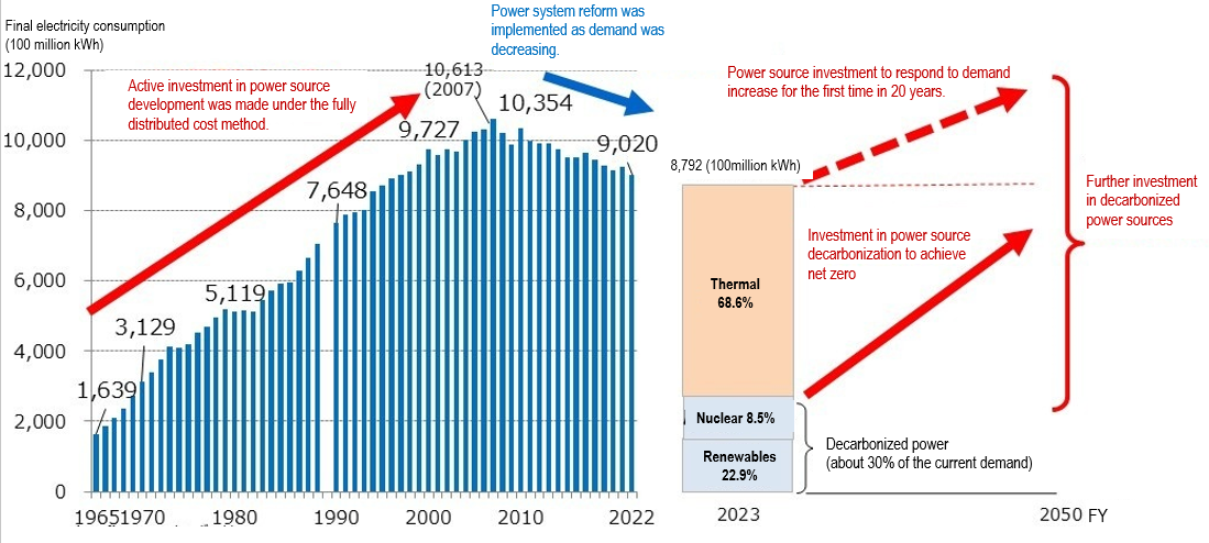 This graph presents a national electricity demand outlook from FY2023 to FY2050 along with the trends in final electricity consumption from FY1965 to FY2023.