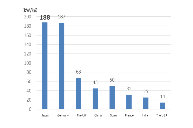 This graph shows solar power generation capacity per unit of national land among major nations. Japan's capacity is one of the largest in the world.