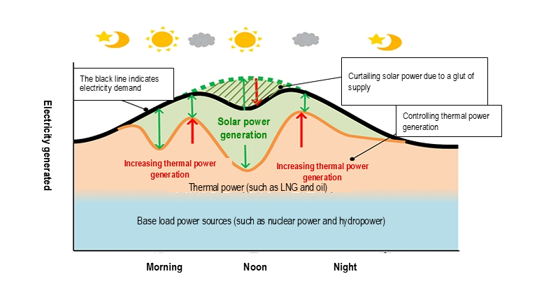 This diagram shows how renewable energy output is adjusted for supply and demand to be balanced, depending on the weather and season.