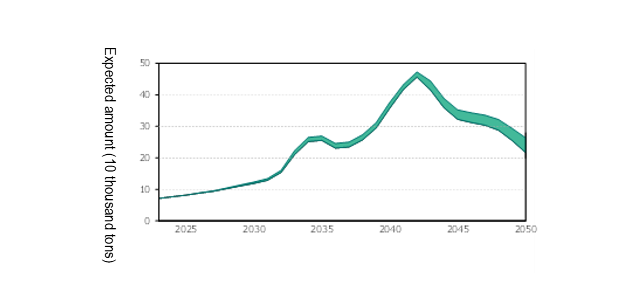 This graph presents an outlook for the amount of used solar panels from 2025 to 2050.