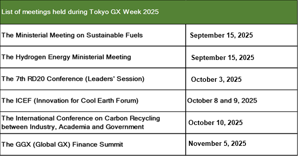 This table shows meetings held during Tokyo GX Week 2025. In addition to the two meetings, the RD20 Conference, the ICFF, the International Conference on Carbon Recycling between Industry, Academia and Government, and the GGX Finance Summit were held during the week.